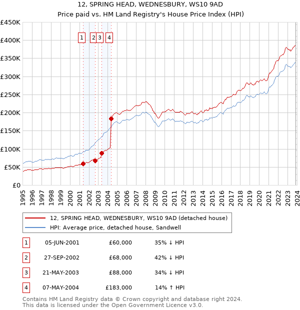 12, SPRING HEAD, WEDNESBURY, WS10 9AD: Price paid vs HM Land Registry's House Price Index