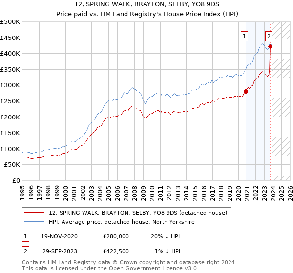 12, SPRING WALK, BRAYTON, SELBY, YO8 9DS: Price paid vs HM Land Registry's House Price Index