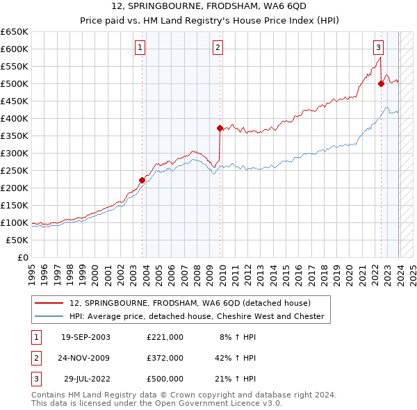 12, SPRINGBOURNE, FRODSHAM, WA6 6QD: Price paid vs HM Land Registry's House Price Index