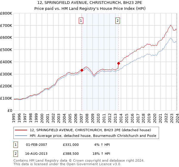 12, SPRINGFIELD AVENUE, CHRISTCHURCH, BH23 2PE: Price paid vs HM Land Registry's House Price Index