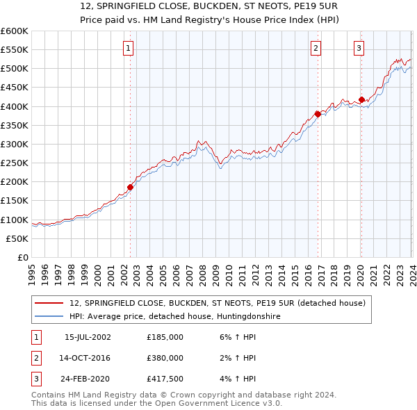 12, SPRINGFIELD CLOSE, BUCKDEN, ST NEOTS, PE19 5UR: Price paid vs HM Land Registry's House Price Index
