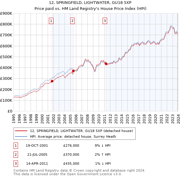 12, SPRINGFIELD, LIGHTWATER, GU18 5XP: Price paid vs HM Land Registry's House Price Index