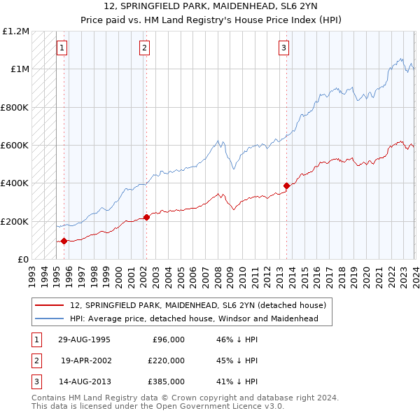12, SPRINGFIELD PARK, MAIDENHEAD, SL6 2YN: Price paid vs HM Land Registry's House Price Index