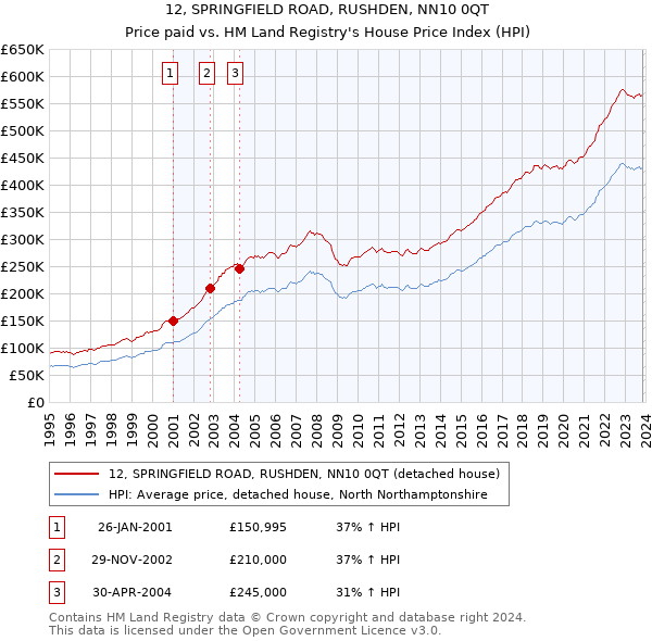 12, SPRINGFIELD ROAD, RUSHDEN, NN10 0QT: Price paid vs HM Land Registry's House Price Index