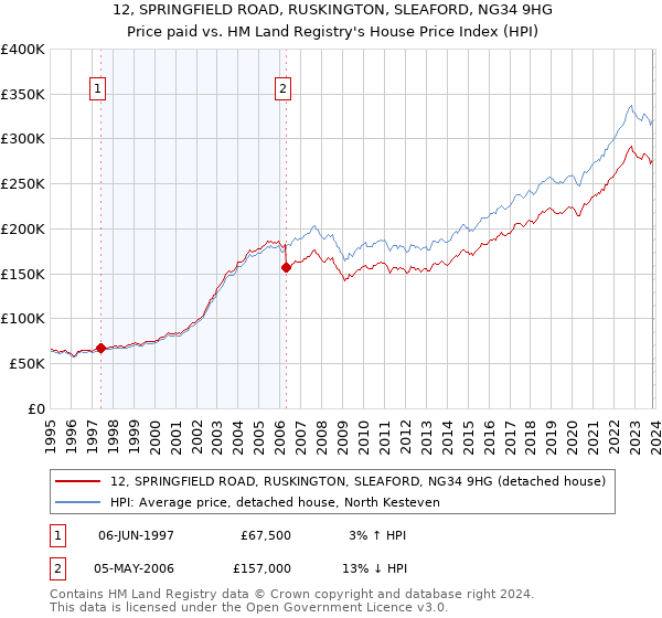 12, SPRINGFIELD ROAD, RUSKINGTON, SLEAFORD, NG34 9HG: Price paid vs HM Land Registry's House Price Index