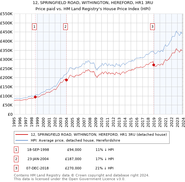 12, SPRINGFIELD ROAD, WITHINGTON, HEREFORD, HR1 3RU: Price paid vs HM Land Registry's House Price Index