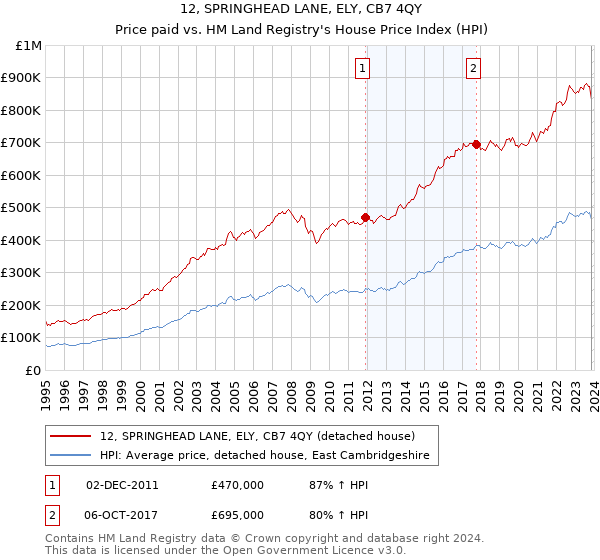12, SPRINGHEAD LANE, ELY, CB7 4QY: Price paid vs HM Land Registry's House Price Index