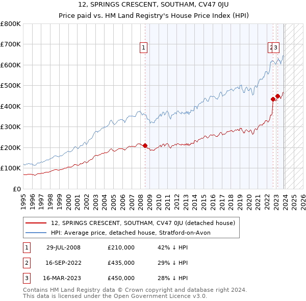 12, SPRINGS CRESCENT, SOUTHAM, CV47 0JU: Price paid vs HM Land Registry's House Price Index