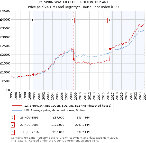 12, SPRINGWATER CLOSE, BOLTON, BL2 4NT: Price paid vs HM Land Registry's House Price Index