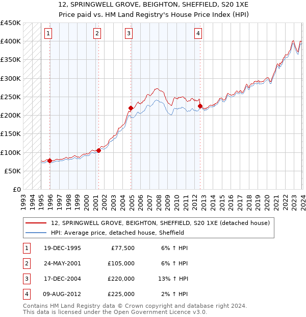 12, SPRINGWELL GROVE, BEIGHTON, SHEFFIELD, S20 1XE: Price paid vs HM Land Registry's House Price Index