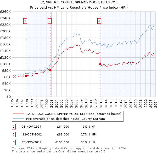 12, SPRUCE COURT, SPENNYMOOR, DL16 7XZ: Price paid vs HM Land Registry's House Price Index