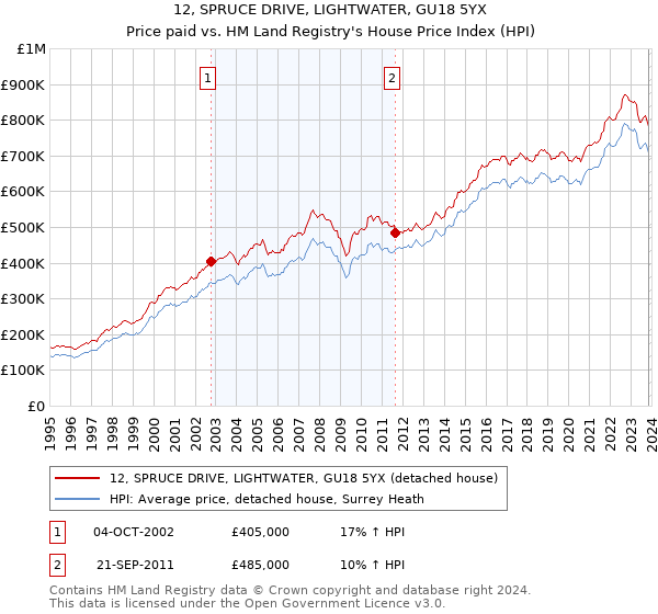 12, SPRUCE DRIVE, LIGHTWATER, GU18 5YX: Price paid vs HM Land Registry's House Price Index