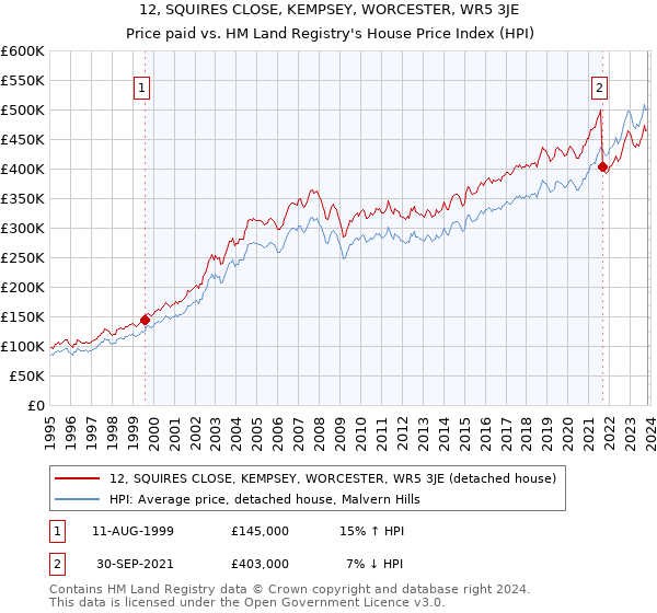 12, SQUIRES CLOSE, KEMPSEY, WORCESTER, WR5 3JE: Price paid vs HM Land Registry's House Price Index