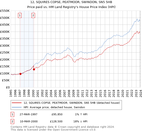 12, SQUIRES COPSE, PEATMOOR, SWINDON, SN5 5HB: Price paid vs HM Land Registry's House Price Index