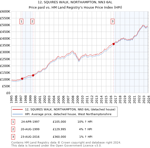 12, SQUIRES WALK, NORTHAMPTON, NN3 6AL: Price paid vs HM Land Registry's House Price Index