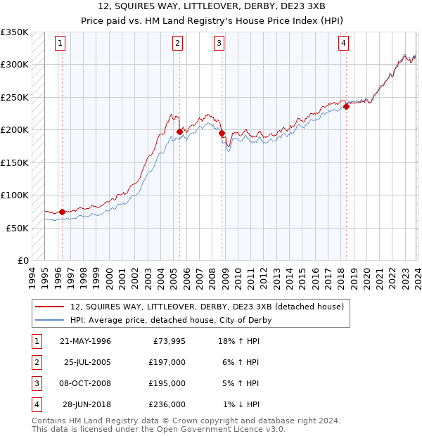 12, SQUIRES WAY, LITTLEOVER, DERBY, DE23 3XB: Price paid vs HM Land Registry's House Price Index