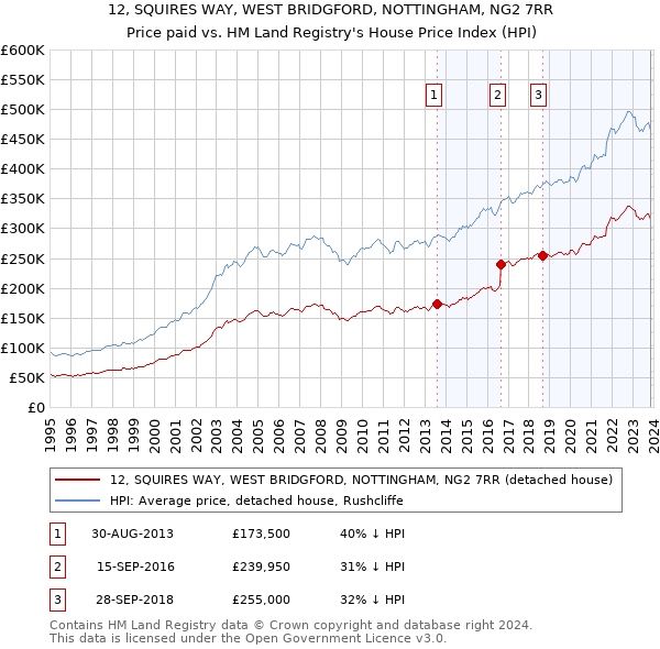 12, SQUIRES WAY, WEST BRIDGFORD, NOTTINGHAM, NG2 7RR: Price paid vs HM Land Registry's House Price Index
