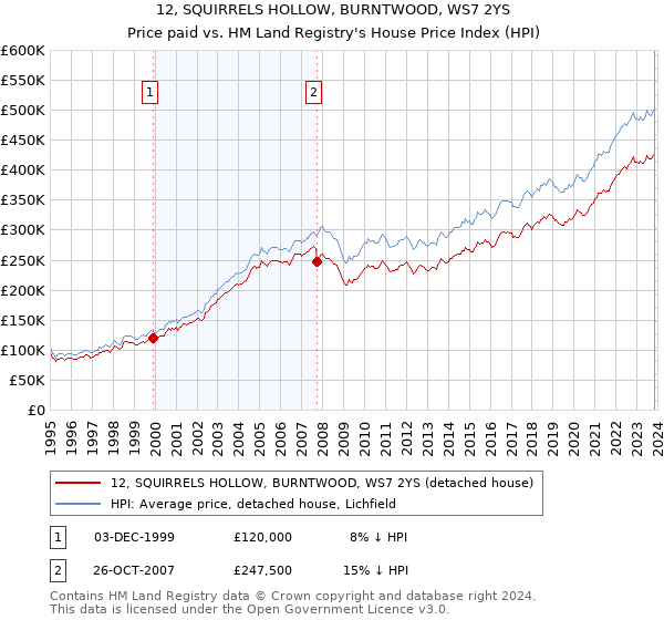 12, SQUIRRELS HOLLOW, BURNTWOOD, WS7 2YS: Price paid vs HM Land Registry's House Price Index