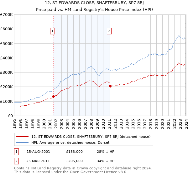 12, ST EDWARDS CLOSE, SHAFTESBURY, SP7 8RJ: Price paid vs HM Land Registry's House Price Index