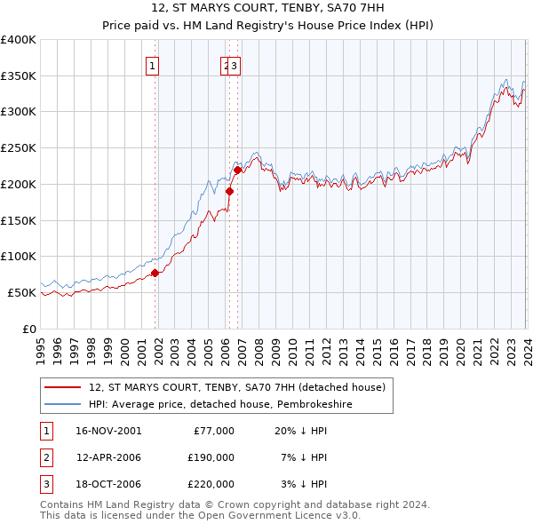 12, ST MARYS COURT, TENBY, SA70 7HH: Price paid vs HM Land Registry's House Price Index