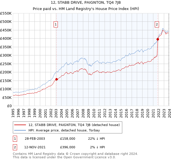 12, STABB DRIVE, PAIGNTON, TQ4 7JB: Price paid vs HM Land Registry's House Price Index