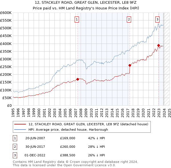 12, STACKLEY ROAD, GREAT GLEN, LEICESTER, LE8 9FZ: Price paid vs HM Land Registry's House Price Index