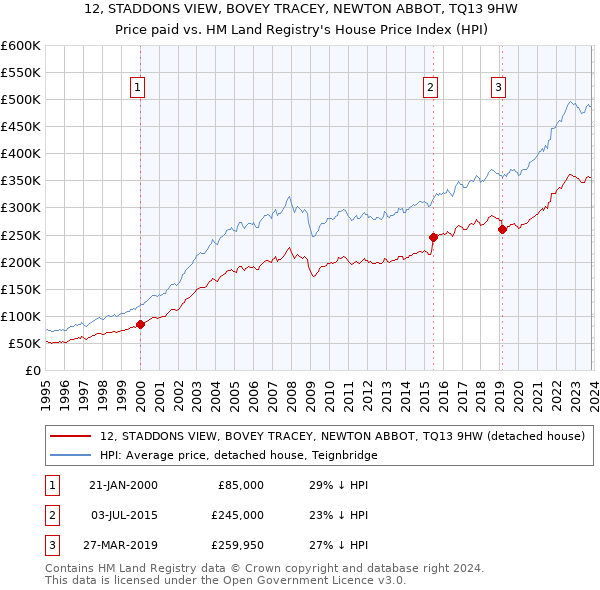 12, STADDONS VIEW, BOVEY TRACEY, NEWTON ABBOT, TQ13 9HW: Price paid vs HM Land Registry's House Price Index