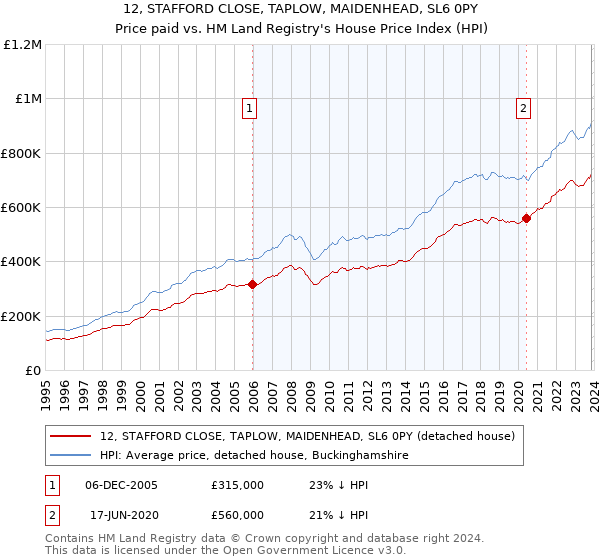 12, STAFFORD CLOSE, TAPLOW, MAIDENHEAD, SL6 0PY: Price paid vs HM Land Registry's House Price Index