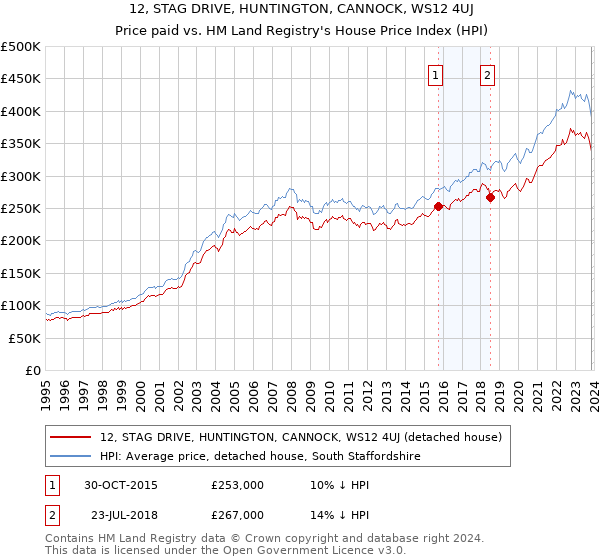 12, STAG DRIVE, HUNTINGTON, CANNOCK, WS12 4UJ: Price paid vs HM Land Registry's House Price Index