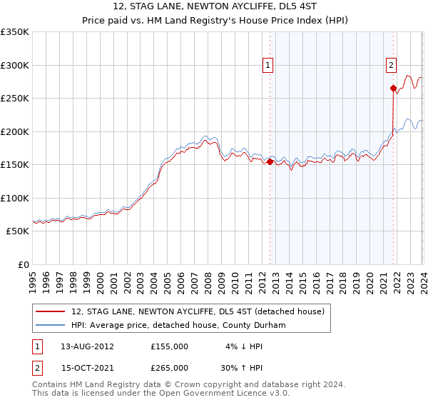 12, STAG LANE, NEWTON AYCLIFFE, DL5 4ST: Price paid vs HM Land Registry's House Price Index