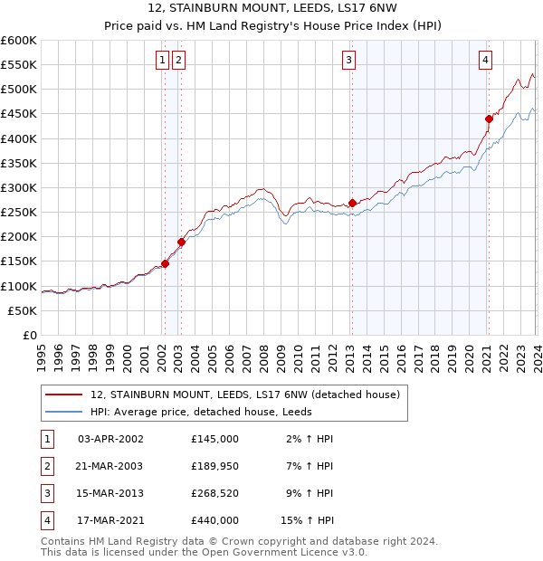 12, STAINBURN MOUNT, LEEDS, LS17 6NW: Price paid vs HM Land Registry's House Price Index
