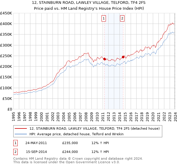 12, STAINBURN ROAD, LAWLEY VILLAGE, TELFORD, TF4 2FS: Price paid vs HM Land Registry's House Price Index