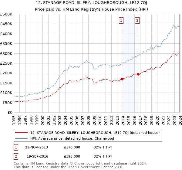 12, STANAGE ROAD, SILEBY, LOUGHBOROUGH, LE12 7QJ: Price paid vs HM Land Registry's House Price Index