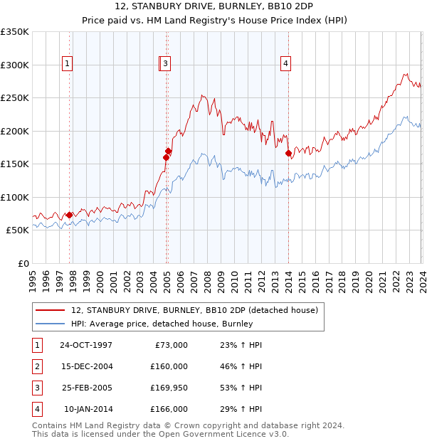 12, STANBURY DRIVE, BURNLEY, BB10 2DP: Price paid vs HM Land Registry's House Price Index