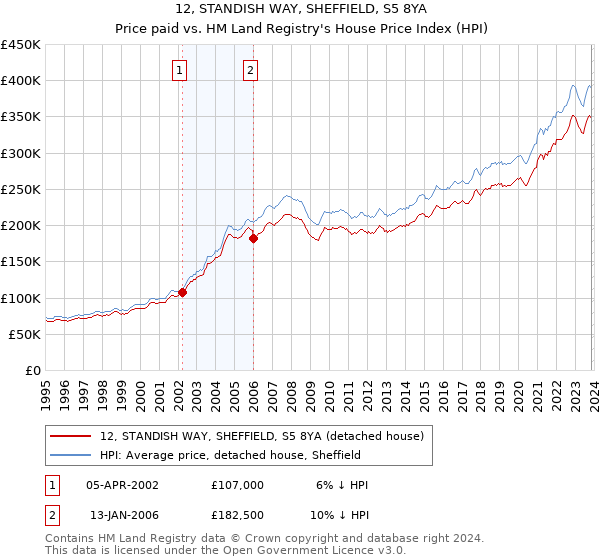 12, STANDISH WAY, SHEFFIELD, S5 8YA: Price paid vs HM Land Registry's House Price Index