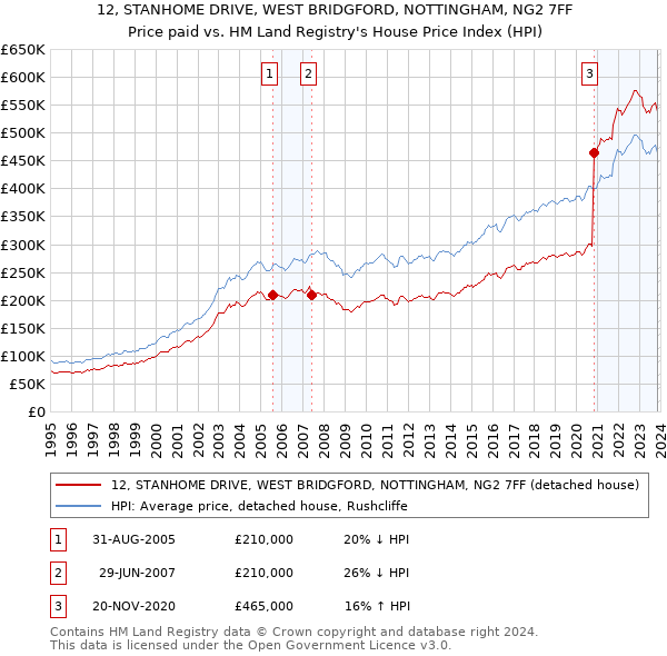 12, STANHOME DRIVE, WEST BRIDGFORD, NOTTINGHAM, NG2 7FF: Price paid vs HM Land Registry's House Price Index