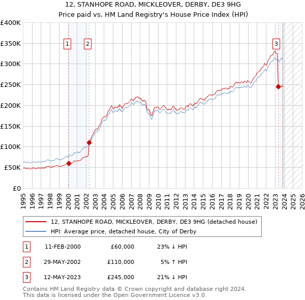 12, STANHOPE ROAD, MICKLEOVER, DERBY, DE3 9HG: Price paid vs HM Land Registry's House Price Index