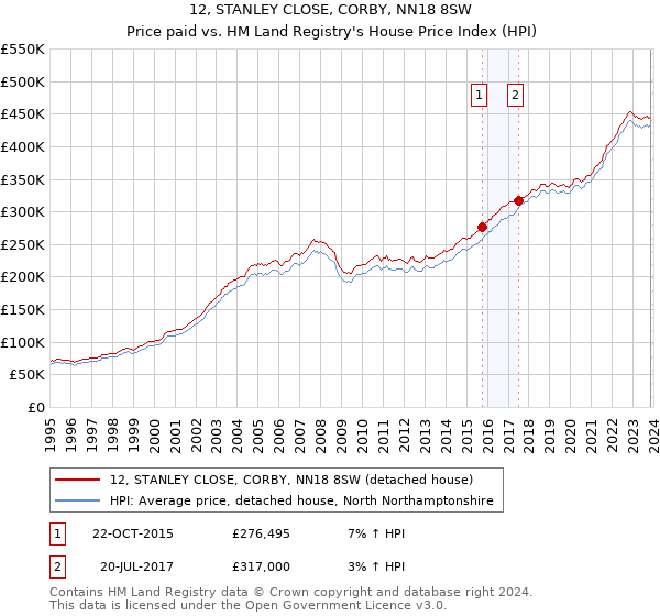 12, STANLEY CLOSE, CORBY, NN18 8SW: Price paid vs HM Land Registry's House Price Index