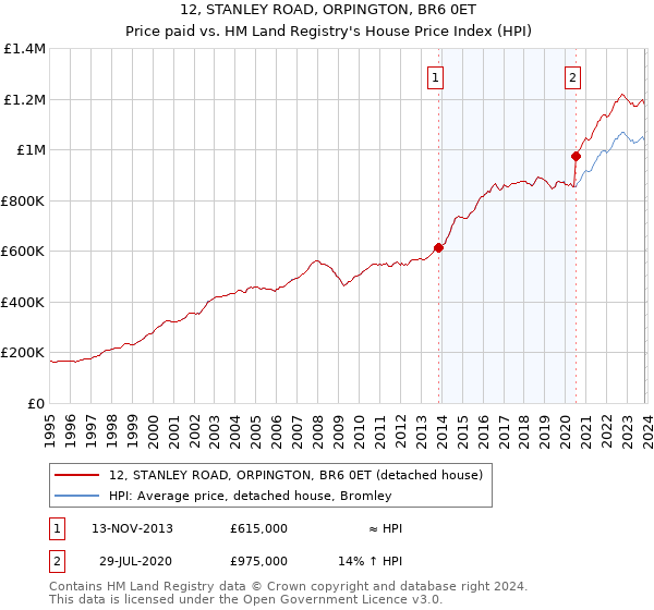 12, STANLEY ROAD, ORPINGTON, BR6 0ET: Price paid vs HM Land Registry's House Price Index
