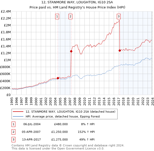 12, STANMORE WAY, LOUGHTON, IG10 2SA: Price paid vs HM Land Registry's House Price Index