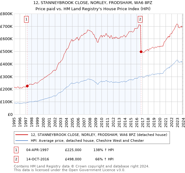 12, STANNEYBROOK CLOSE, NORLEY, FRODSHAM, WA6 8PZ: Price paid vs HM Land Registry's House Price Index