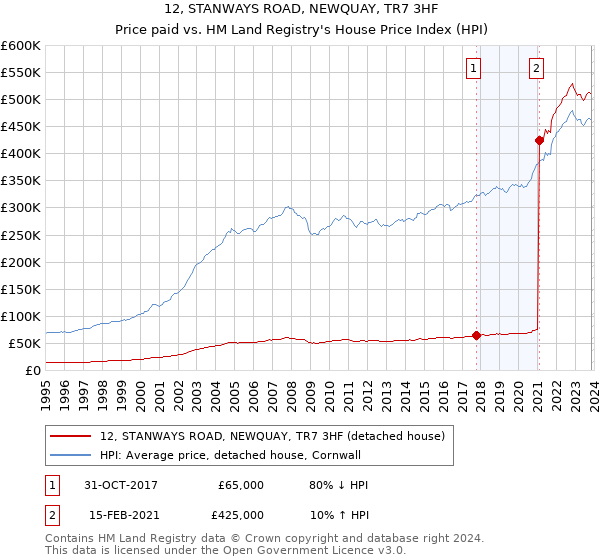 12, STANWAYS ROAD, NEWQUAY, TR7 3HF: Price paid vs HM Land Registry's House Price Index