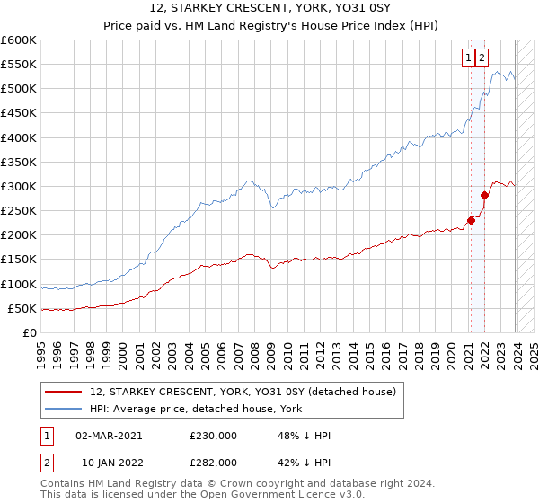 12, STARKEY CRESCENT, YORK, YO31 0SY: Price paid vs HM Land Registry's House Price Index