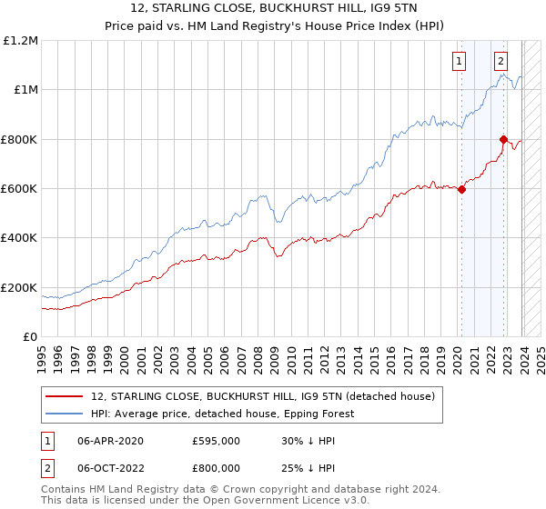 12, STARLING CLOSE, BUCKHURST HILL, IG9 5TN: Price paid vs HM Land Registry's House Price Index