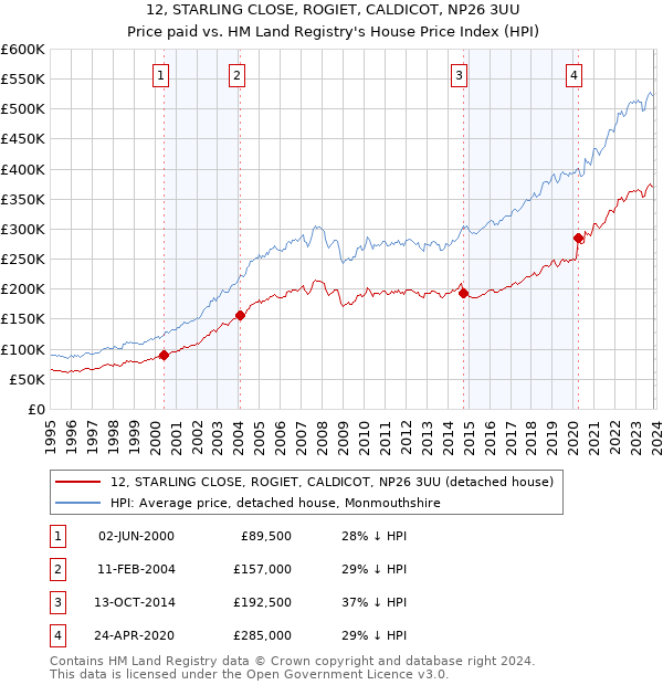 12, STARLING CLOSE, ROGIET, CALDICOT, NP26 3UU: Price paid vs HM Land Registry's House Price Index