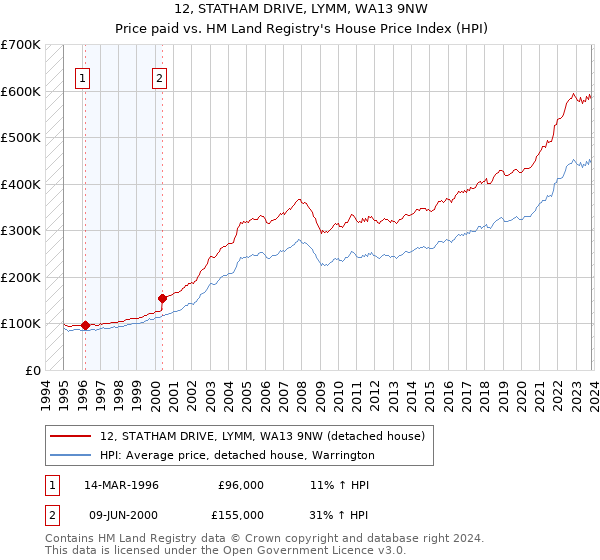 12, STATHAM DRIVE, LYMM, WA13 9NW: Price paid vs HM Land Registry's House Price Index