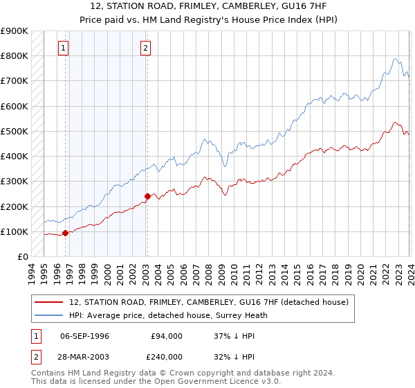 12, STATION ROAD, FRIMLEY, CAMBERLEY, GU16 7HF: Price paid vs HM Land Registry's House Price Index
