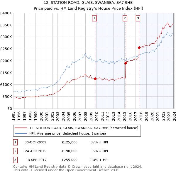 12, STATION ROAD, GLAIS, SWANSEA, SA7 9HE: Price paid vs HM Land Registry's House Price Index