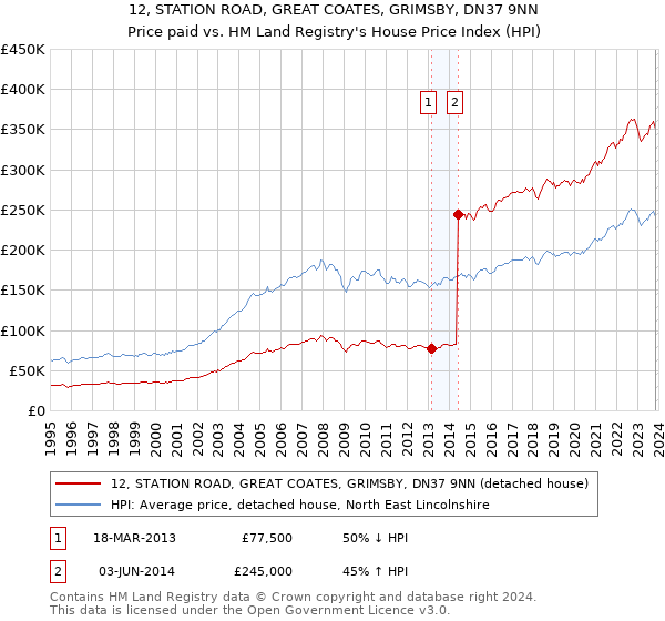 12, STATION ROAD, GREAT COATES, GRIMSBY, DN37 9NN: Price paid vs HM Land Registry's House Price Index