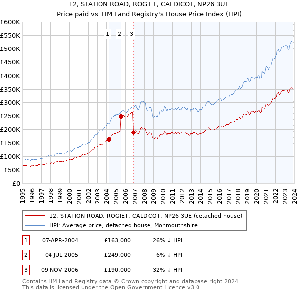 12, STATION ROAD, ROGIET, CALDICOT, NP26 3UE: Price paid vs HM Land Registry's House Price Index